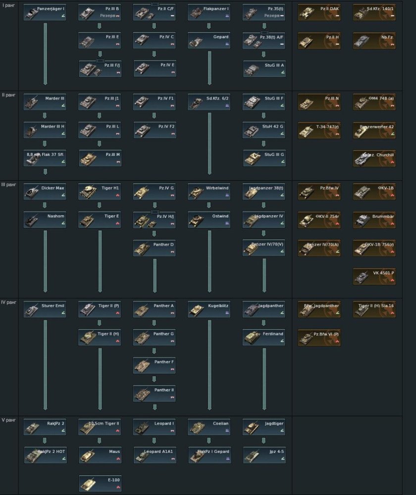 Вар Тандер ветка СССР танки