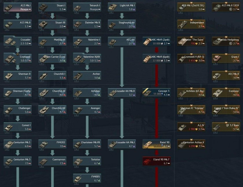 Ветка развития танков вар Тандер СССР
