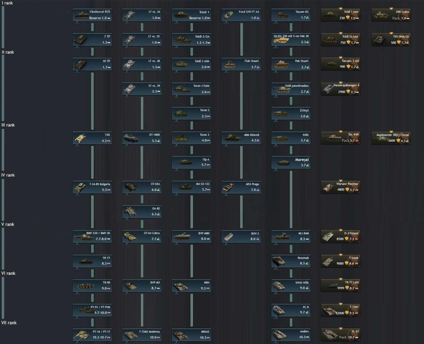 War Thunder дерево танков СССР