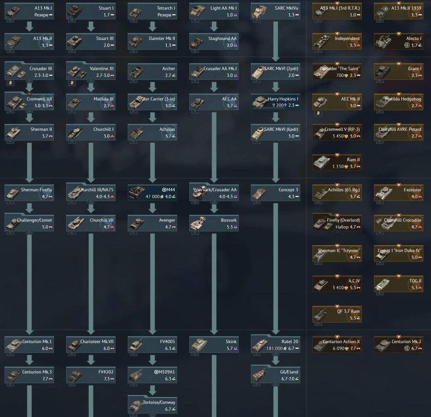 Ветка прокачки вар тандер