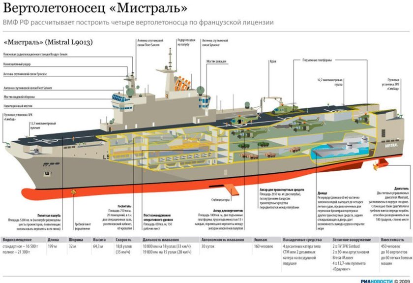 Универсальный десантный корабль Мистраль