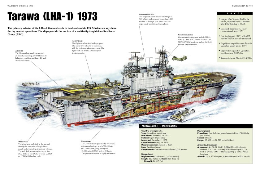 Универсальные десантные корабли типа Америка схема