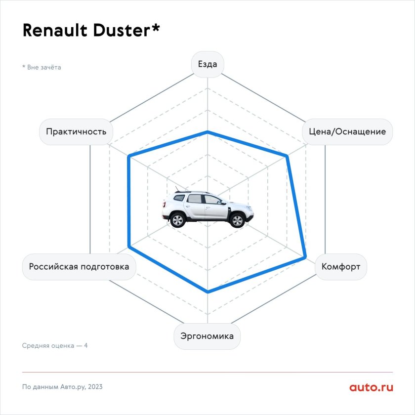 Рено дастер 2022 комплектации