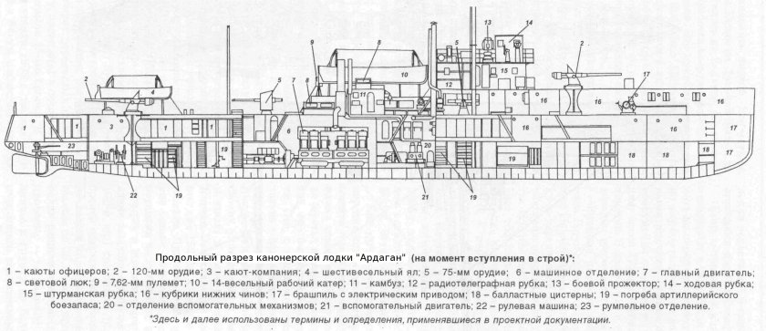 Канонерская лодка сивуч 1904