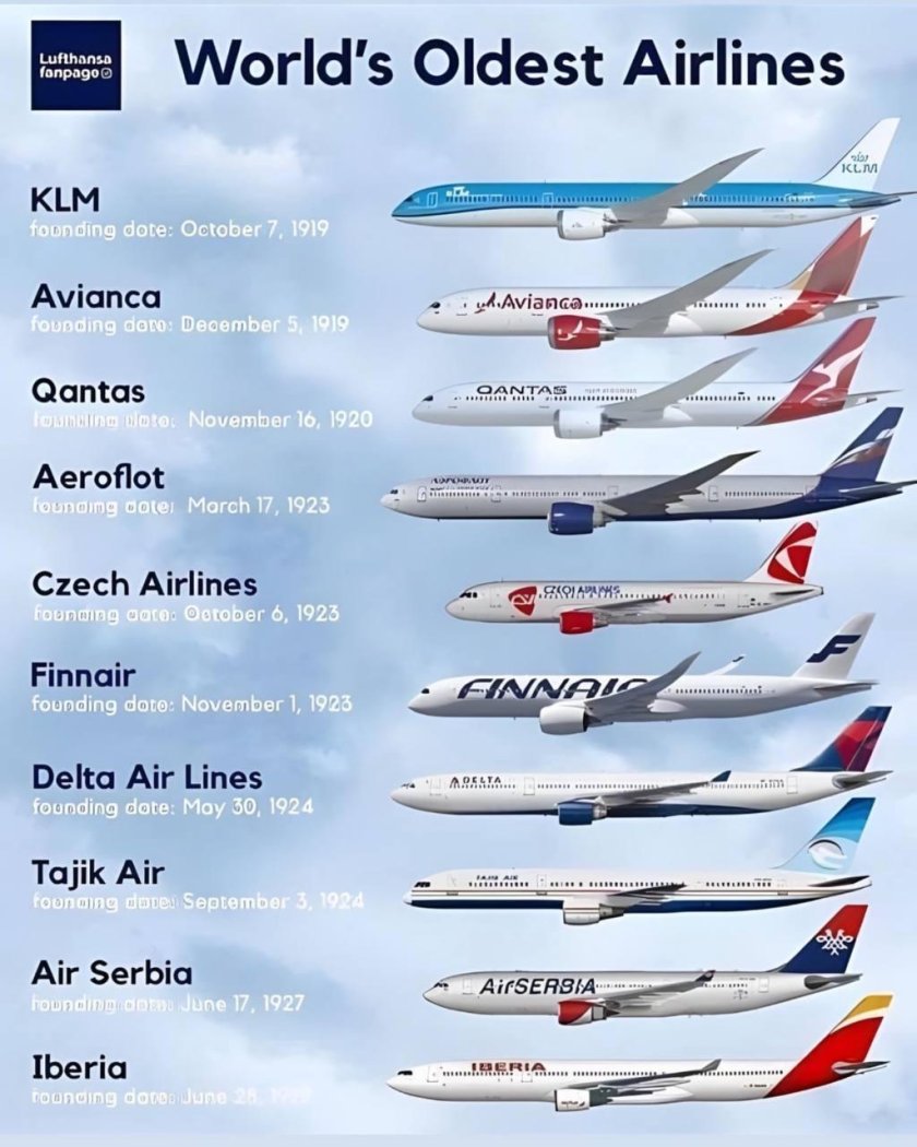 Авиакомпании мира