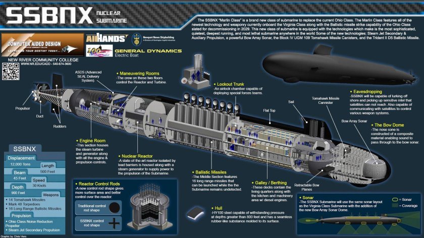 Columbia class Submarine