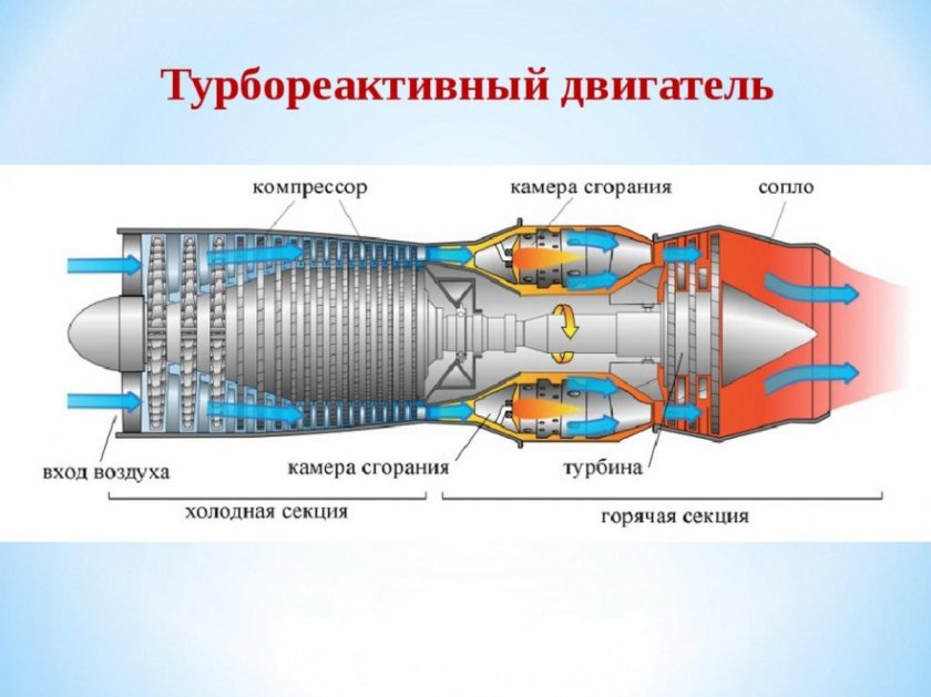 Схема авиационного турбореактивного двигателя