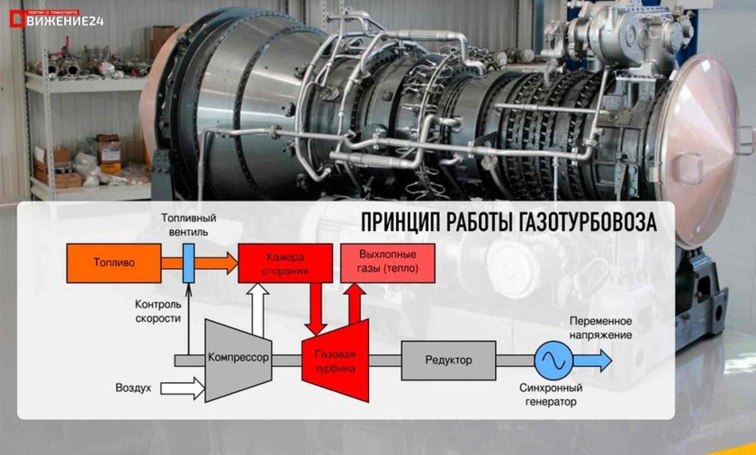Газовая турбина ГТЭ 110
