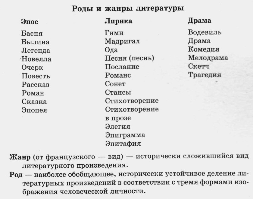 Род и Жанр литературы