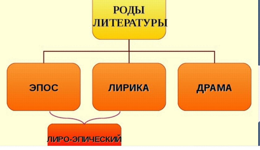 Роды литературы лиро эпос