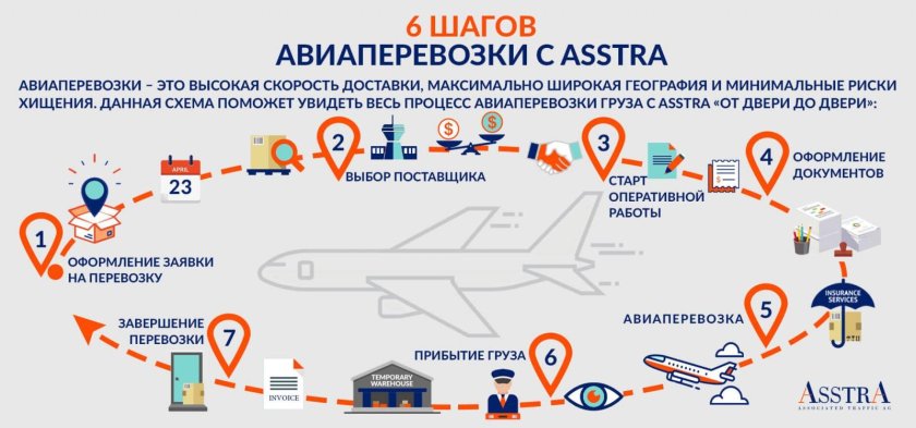 Схема авиаперевозки грузов