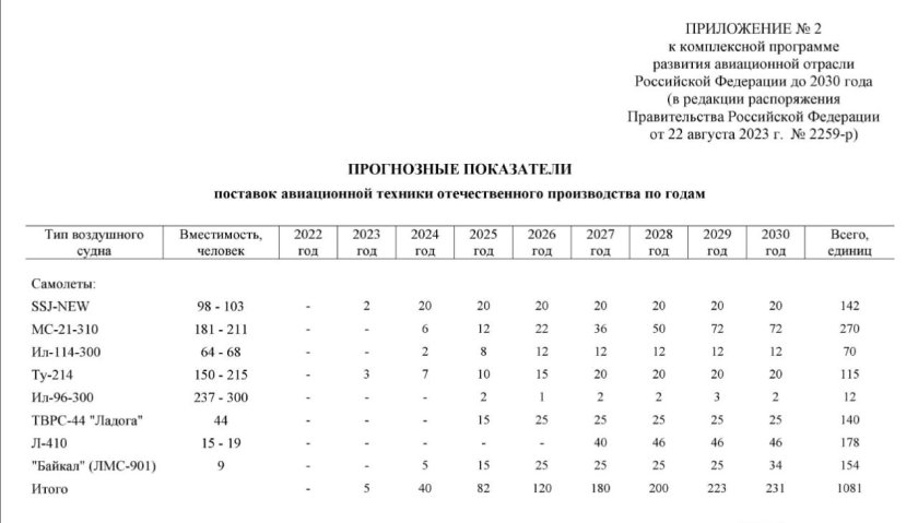 Комплексная программа развития авиатранспортной отрасли до 2030 года