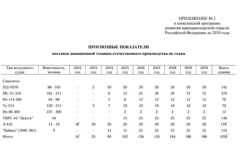 План производства самолетов в России до 2030