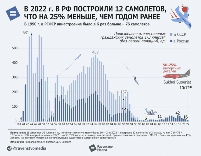 Выпуск самолетов в России в 2023