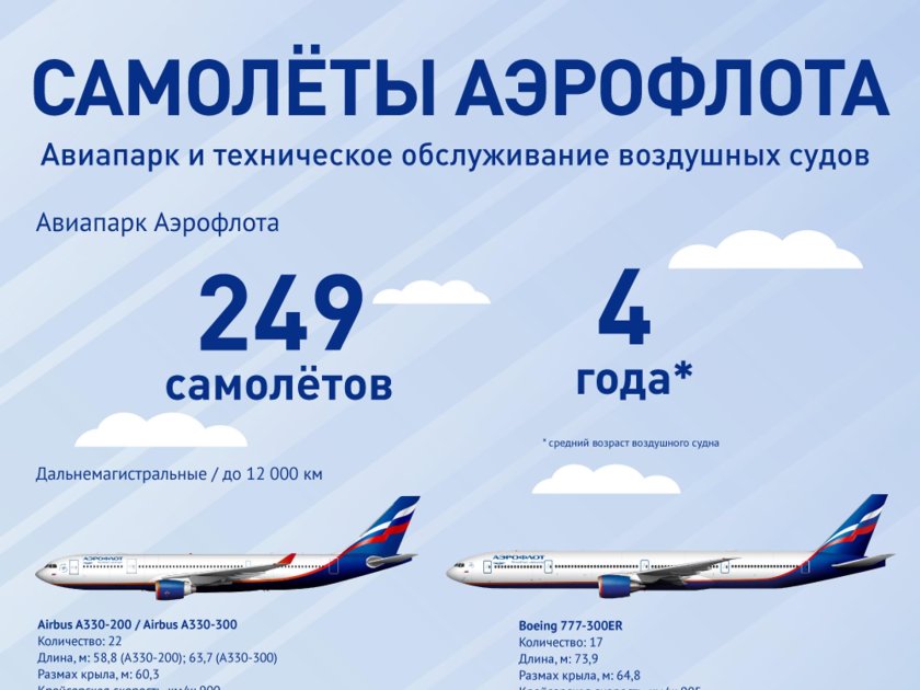 Парк самолетов аэрофлота