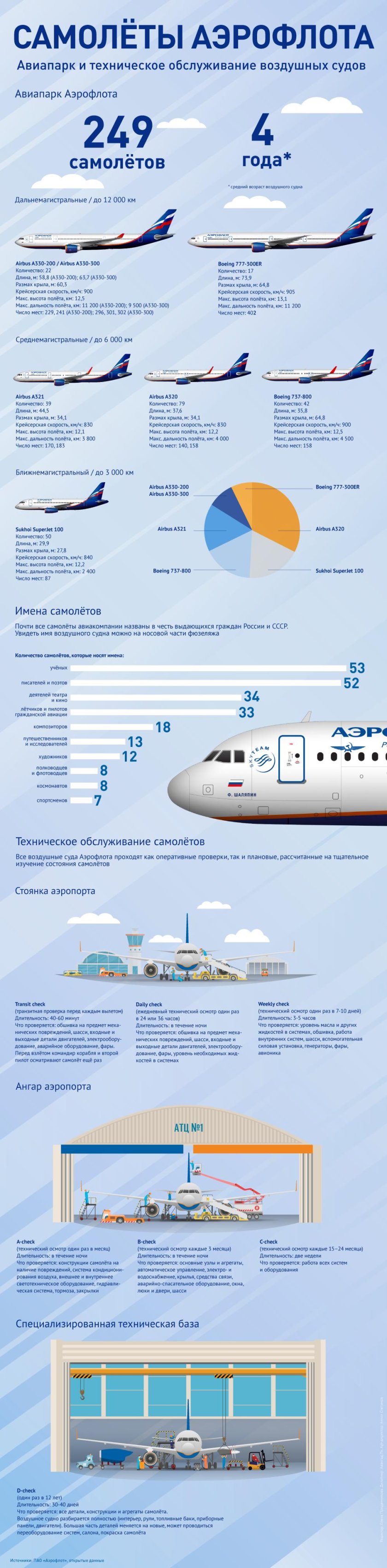 Парк самолетов аэрофлота