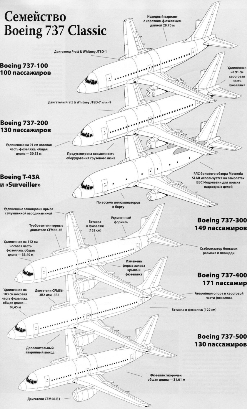 Строение самолета Боинг 737
