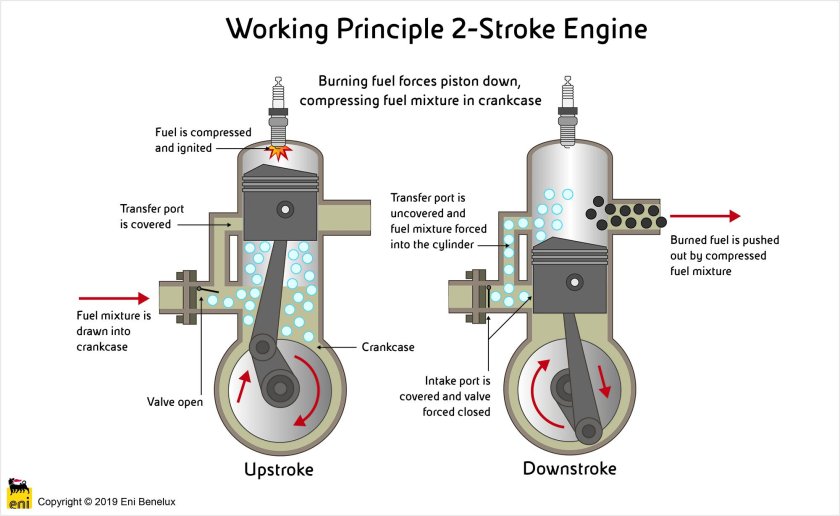 Двухтактный двигатель внутреннего сгорания (ДВС)