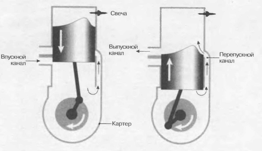 Такты 2-х тактного ДВС