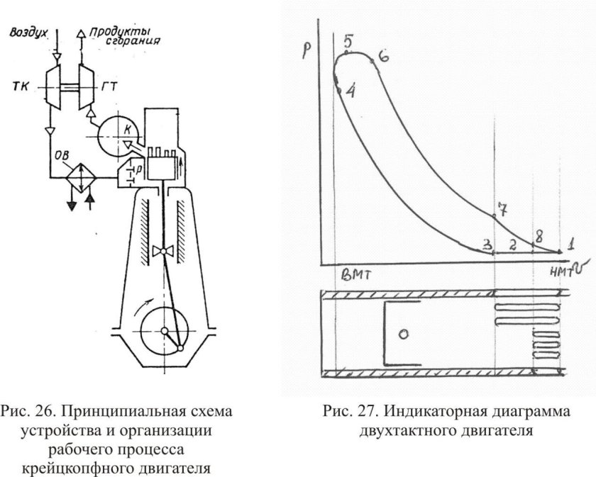 Индикаторная диаграмма 2-х тактного