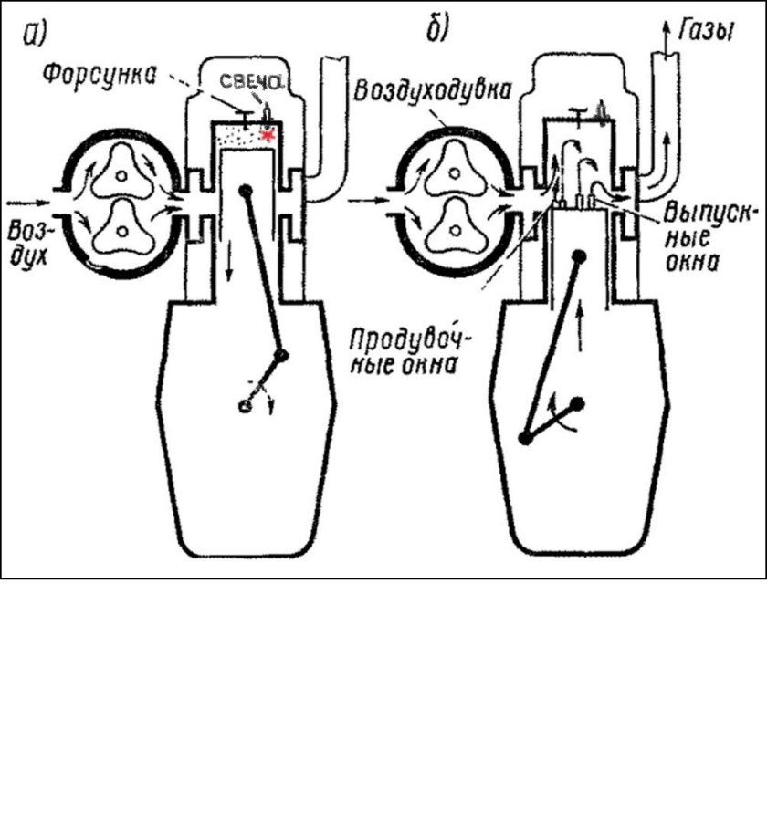 Принцип работы 2 тактного дизельного двигателя