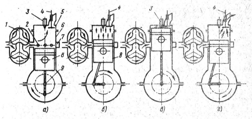Принцип работы 2 тактного дизельного двигателя