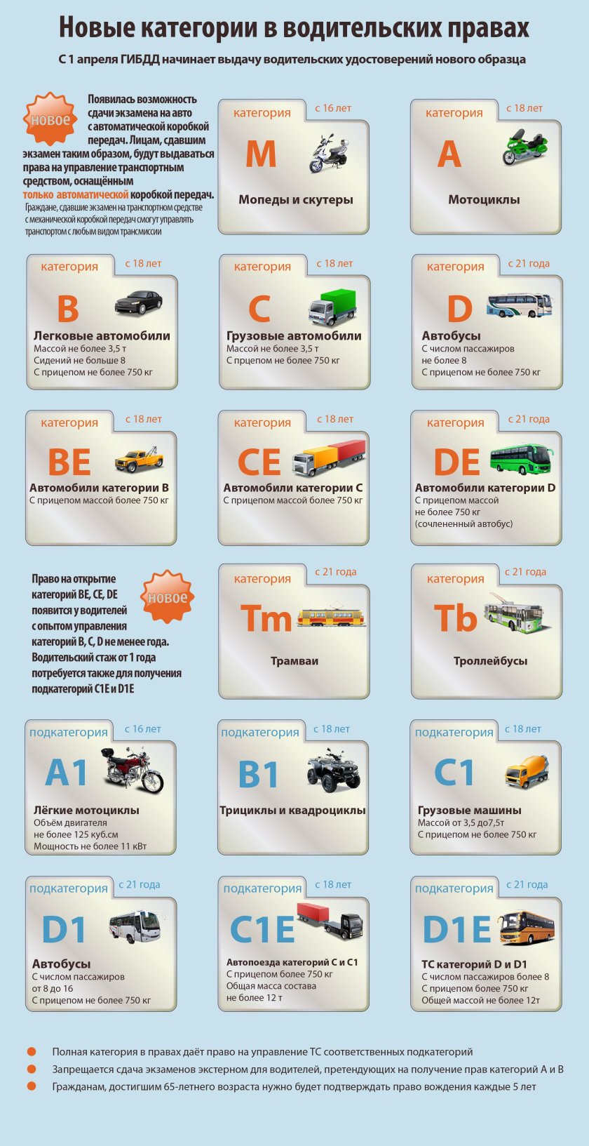 Категории водительских прав а1 а2 а3