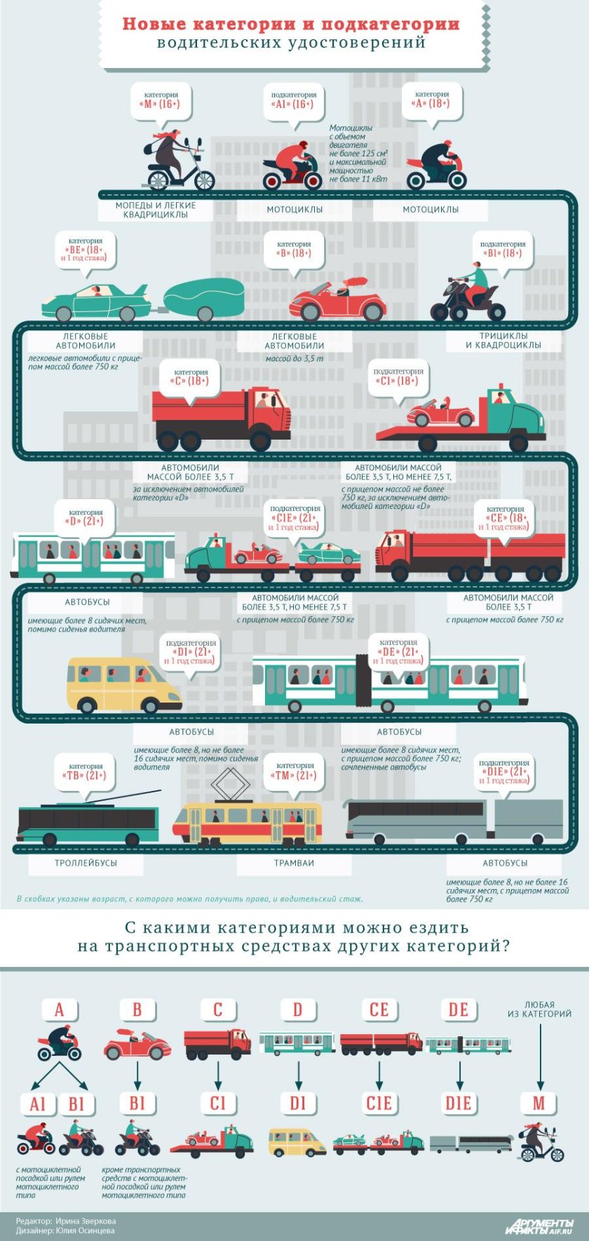 Категория м, а1,в1,с1