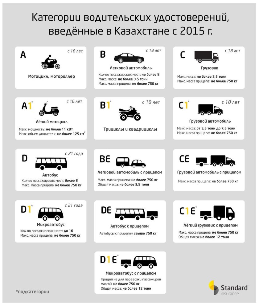 Категории водительских прав с расшифровкой b,b1,m