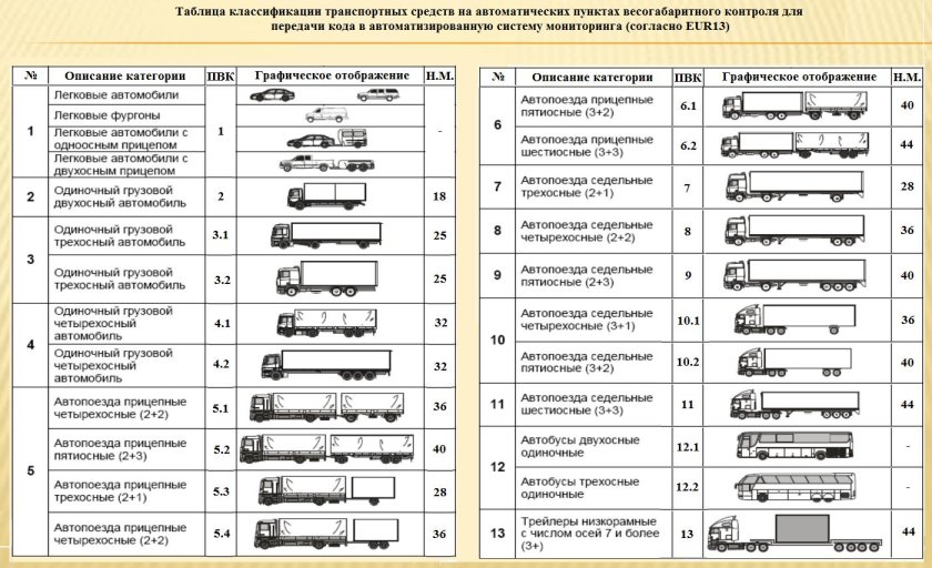 Транспортные средства категории м3, n2, n3