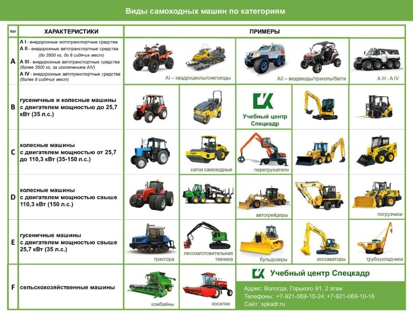 Категории водительских прав на трактор с расшифровкой