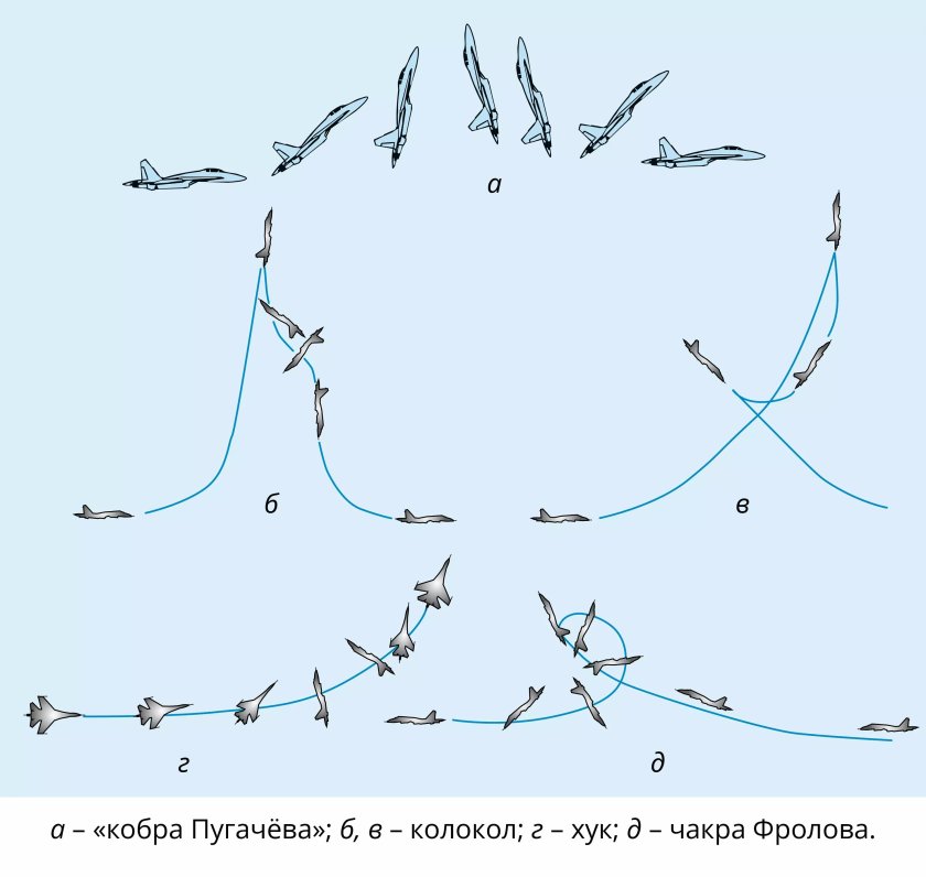 Фигура пилотажа Кобра Пугачева