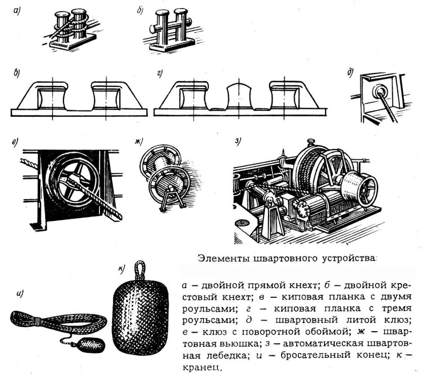 Состав швартовного устройства судна
