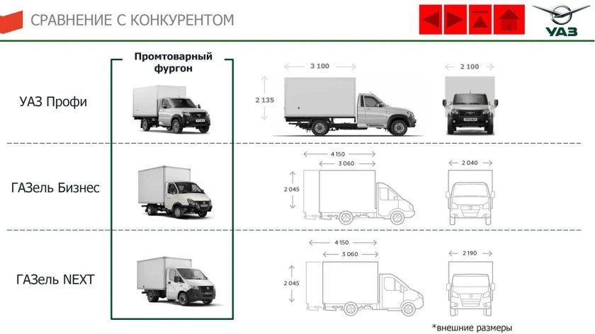 УАЗ профи рефрижератор габариты