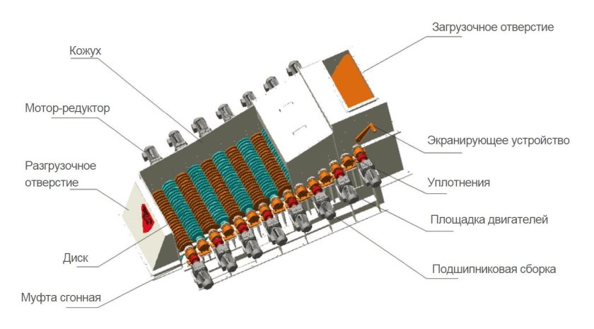 Валковые грохоты