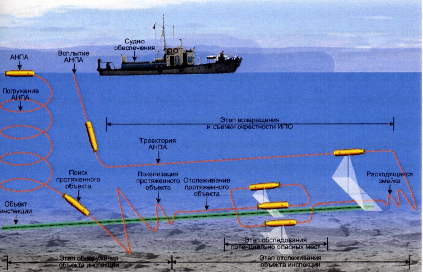 Гидролокация метод обнаружения подводной лодки