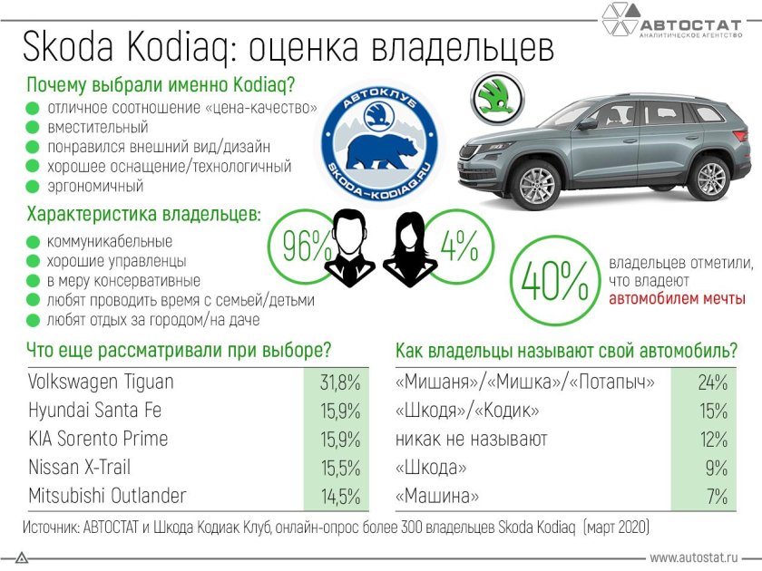 То 2 Шкода Кодиак