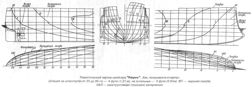 Крейсер Рюрик 1904