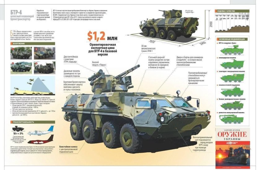 ТТХ бронетранспортер БТР 80