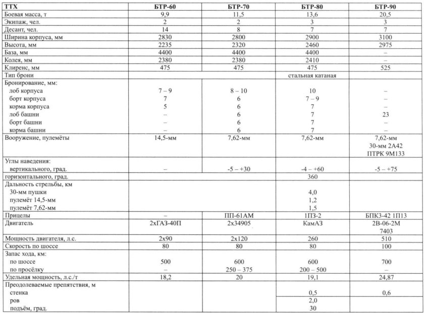 БТР 70 ТТХ технические