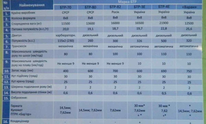 ТТХ БТР 80 двигатель