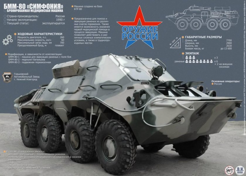 Бронированная медицинская машина БММ-80