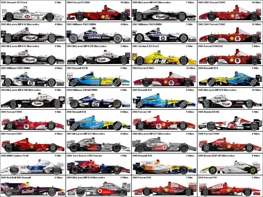 Эволюция болидов формулы 1 1950-2022