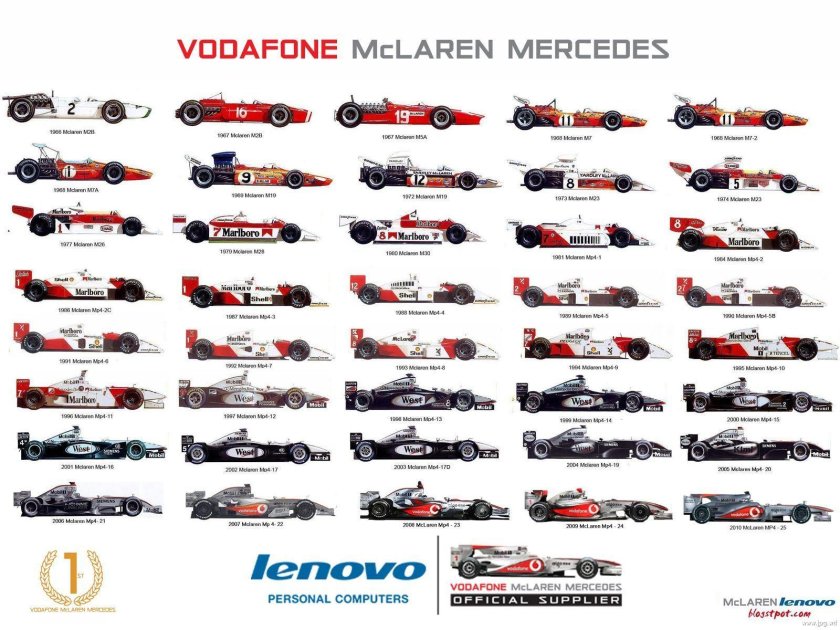 Эволюция болидов ф1