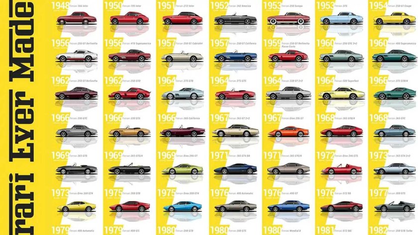 Эволюция Ferrari f1