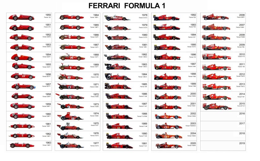 Эволюция Scuderia Ferrari f1