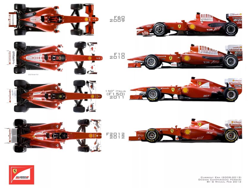 Эволюция Scuderia Ferrari f1