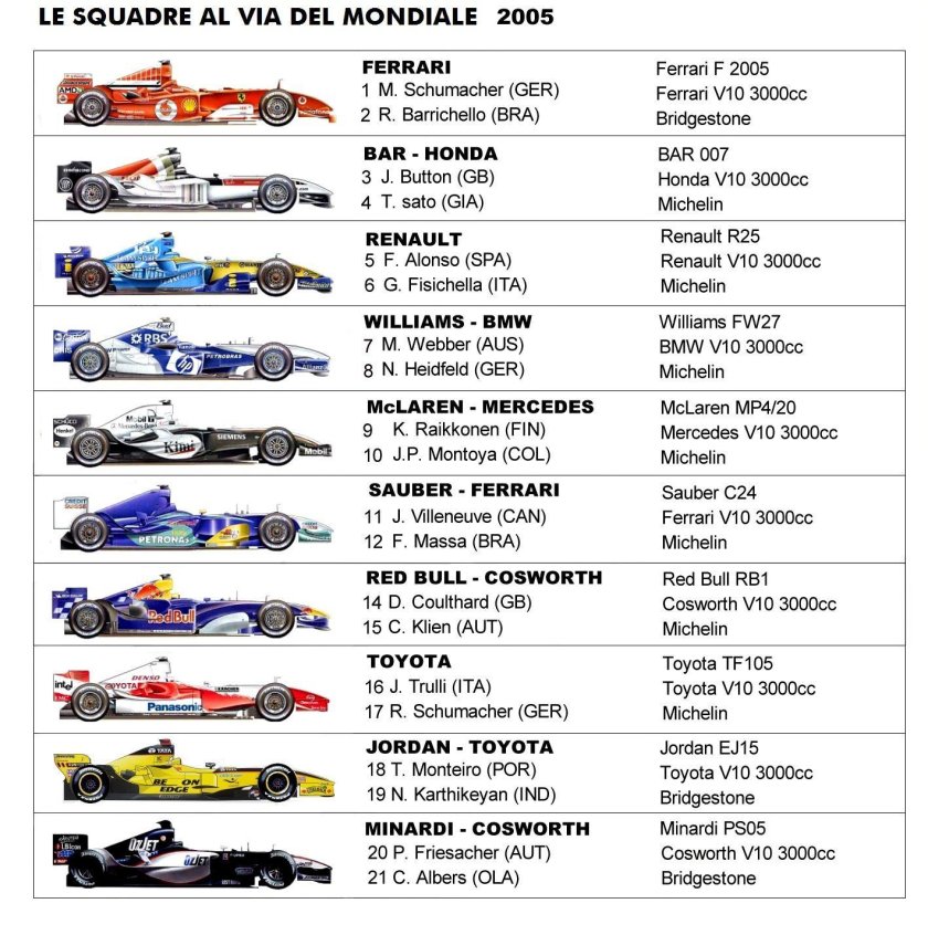 Болиды формулы 1 2005