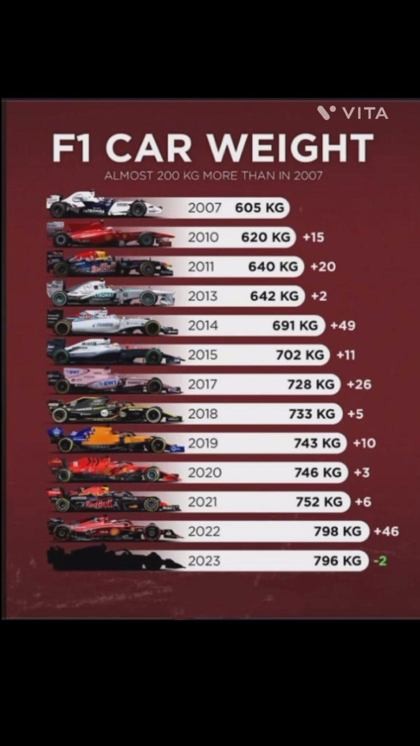 Вес болида формулы 1