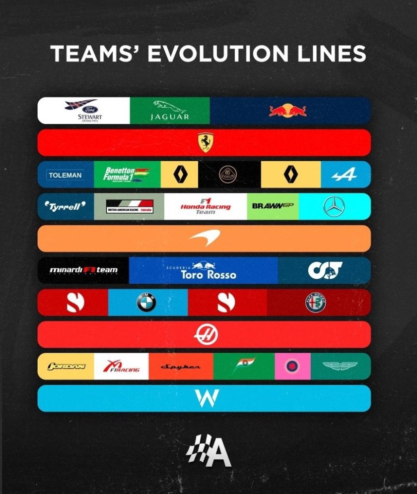 Эволюция команд формулы 1
